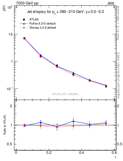Plot of js_diff in 7000 GeV pp collisions