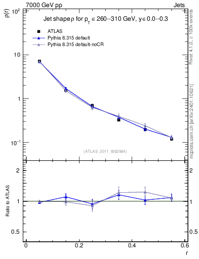 Plot of js_diff in 7000 GeV pp collisions