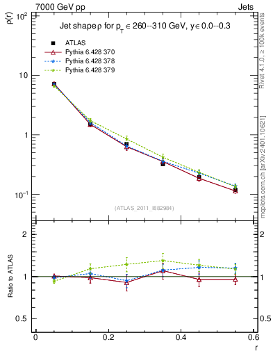 Plot of js_diff in 7000 GeV pp collisions