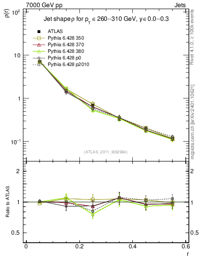 Plot of js_diff in 7000 GeV pp collisions