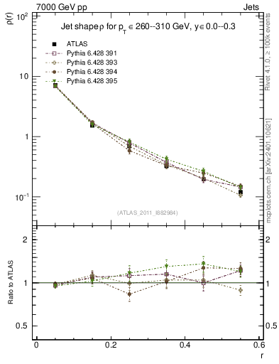 Plot of js_diff in 7000 GeV pp collisions