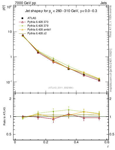 Plot of js_diff in 7000 GeV pp collisions