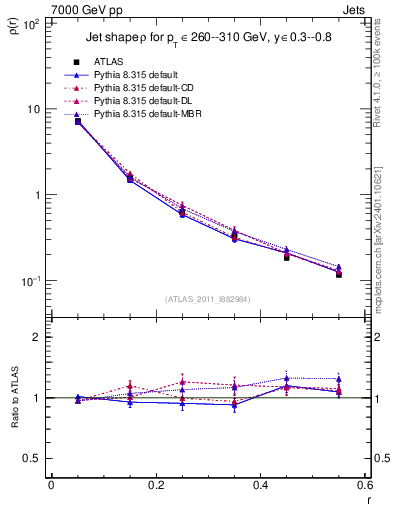 Plot of js_diff in 7000 GeV pp collisions