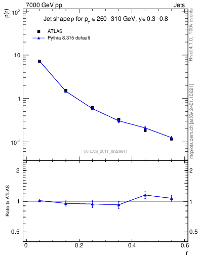 Plot of js_diff in 7000 GeV pp collisions