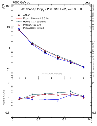 Plot of js_diff in 7000 GeV pp collisions