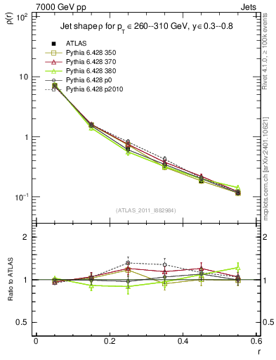 Plot of js_diff in 7000 GeV pp collisions