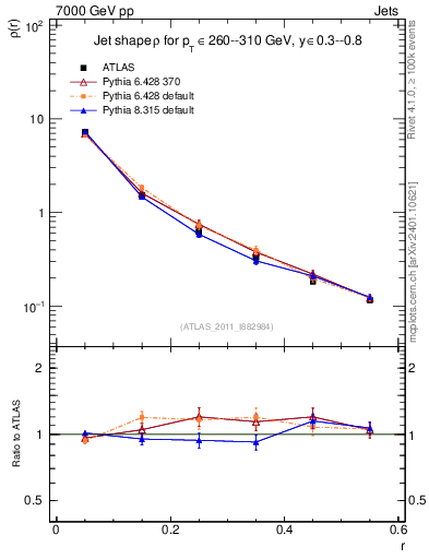 Plot of js_diff in 7000 GeV pp collisions