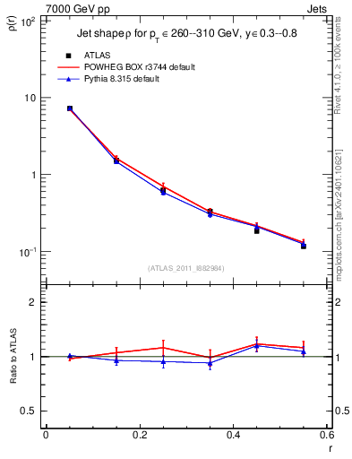Plot of js_diff in 7000 GeV pp collisions