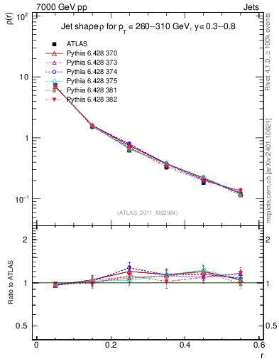 Plot of js_diff in 7000 GeV pp collisions