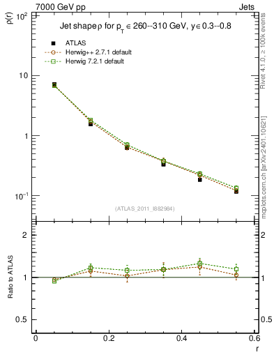 Plot of js_diff in 7000 GeV pp collisions