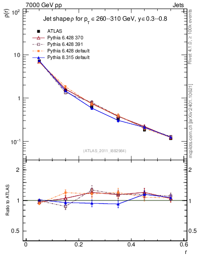Plot of js_diff in 7000 GeV pp collisions