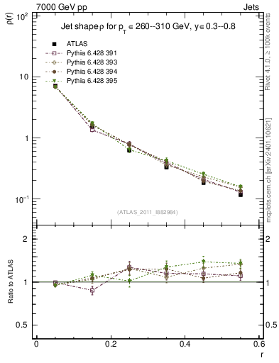 Plot of js_diff in 7000 GeV pp collisions