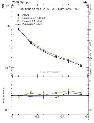 Plot of js_diff in 7000 GeV pp collisions