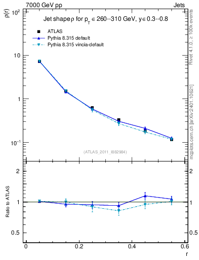 Plot of js_diff in 7000 GeV pp collisions