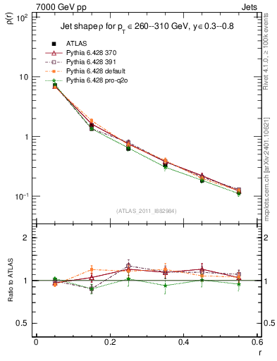 Plot of js_diff in 7000 GeV pp collisions