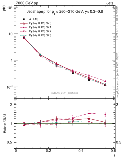 Plot of js_diff in 7000 GeV pp collisions