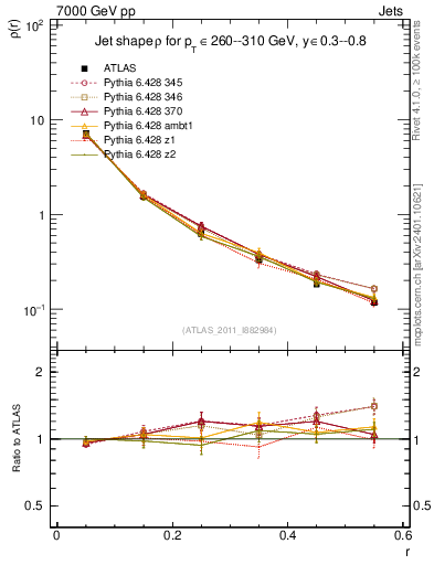 Plot of js_diff in 7000 GeV pp collisions