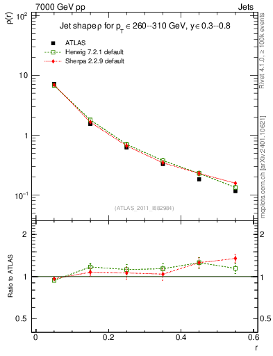 Plot of js_diff in 7000 GeV pp collisions