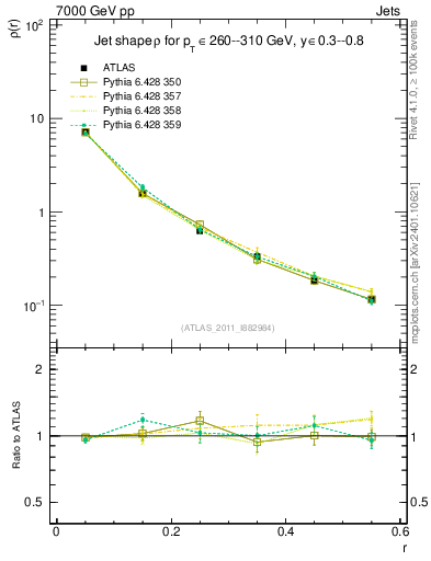 Plot of js_diff in 7000 GeV pp collisions