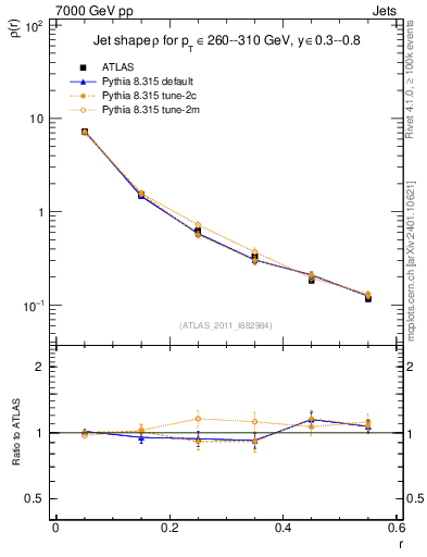 Plot of js_diff in 7000 GeV pp collisions