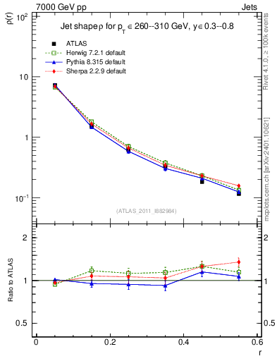 Plot of js_diff in 7000 GeV pp collisions