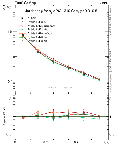Plot of js_diff in 7000 GeV pp collisions