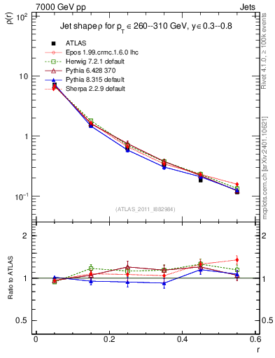 Plot of js_diff in 7000 GeV pp collisions
