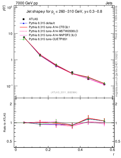 Plot of js_diff in 7000 GeV pp collisions