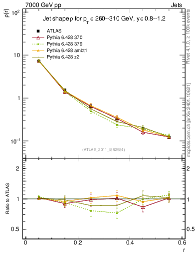 Plot of js_diff in 7000 GeV pp collisions