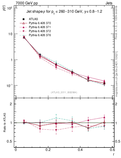 Plot of js_diff in 7000 GeV pp collisions