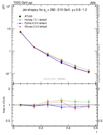 Plot of js_diff in 7000 GeV pp collisions