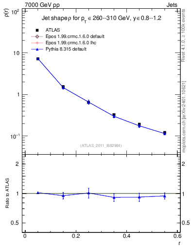 Plot of js_diff in 7000 GeV pp collisions