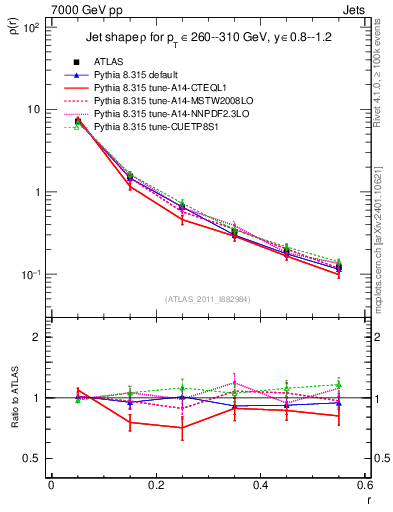Plot of js_diff in 7000 GeV pp collisions