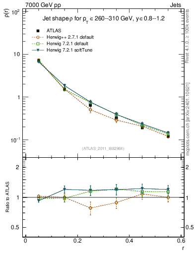 Plot of js_diff in 7000 GeV pp collisions