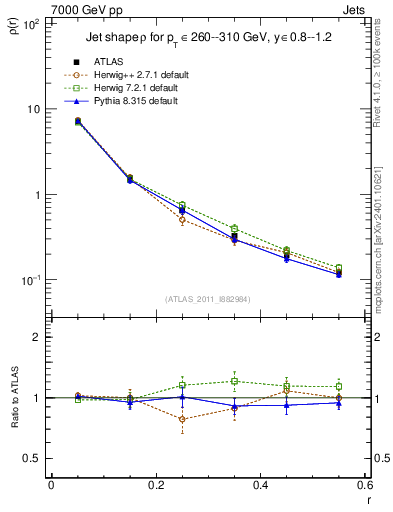 Plot of js_diff in 7000 GeV pp collisions