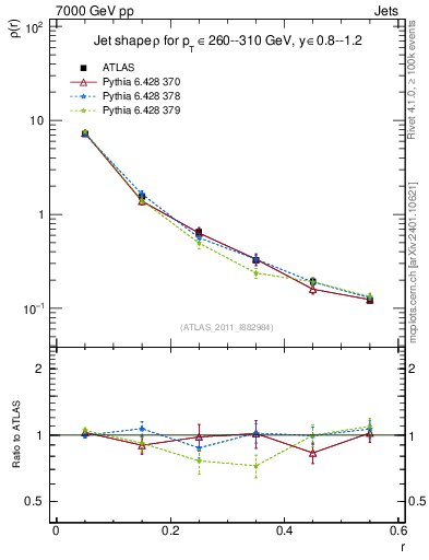 Plot of js_diff in 7000 GeV pp collisions