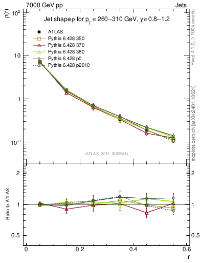 Plot of js_diff in 7000 GeV pp collisions