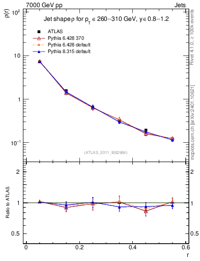 Plot of js_diff in 7000 GeV pp collisions