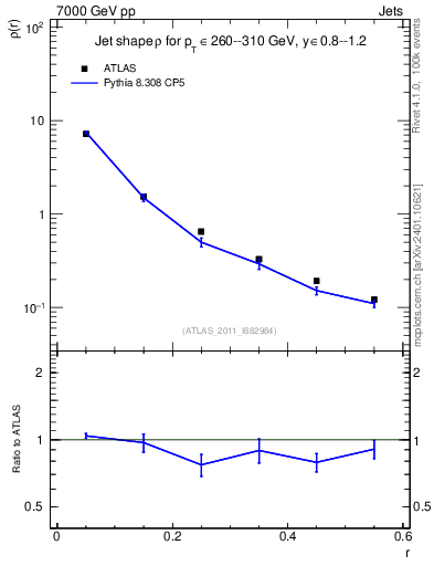 Plot of js_diff in 7000 GeV pp collisions