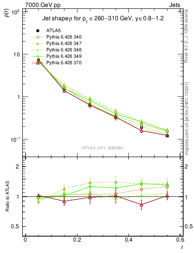 Plot of js_diff in 7000 GeV pp collisions