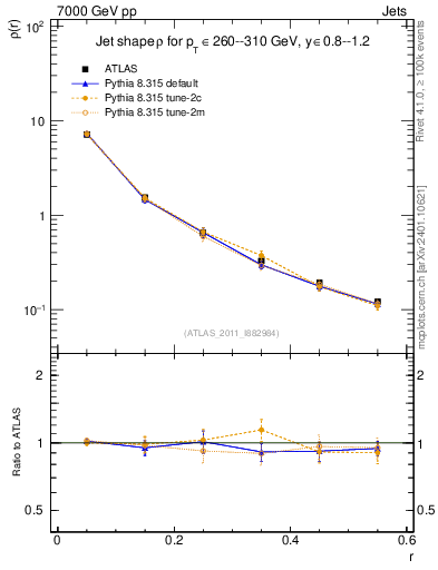 Plot of js_diff in 7000 GeV pp collisions