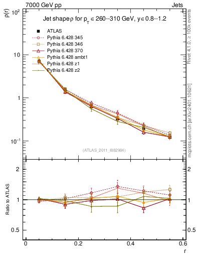 Plot of js_diff in 7000 GeV pp collisions