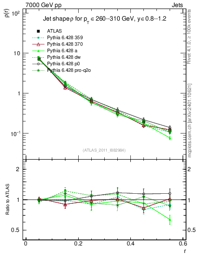 Plot of js_diff in 7000 GeV pp collisions