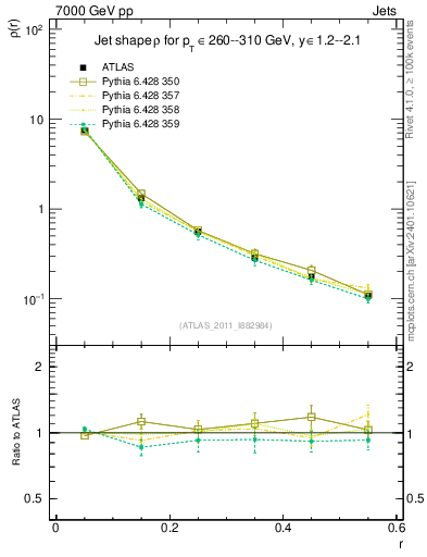 Plot of js_diff in 7000 GeV pp collisions