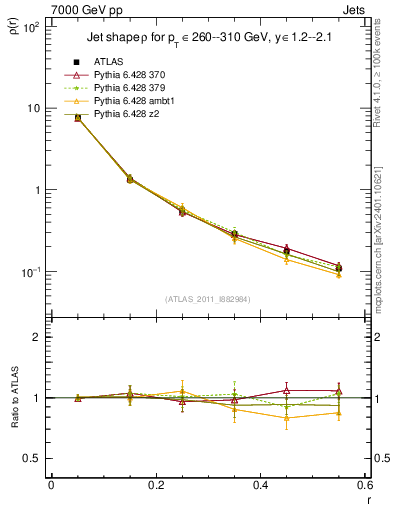 Plot of js_diff in 7000 GeV pp collisions