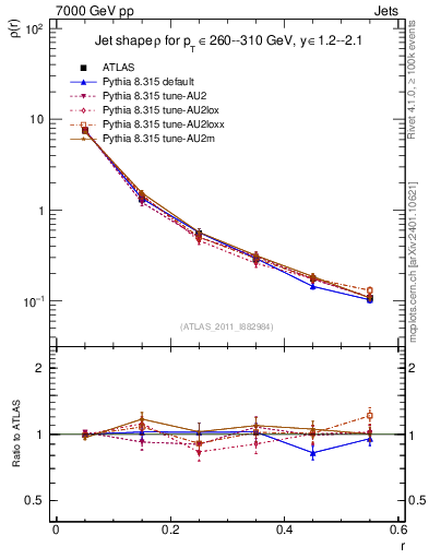 Plot of js_diff in 7000 GeV pp collisions