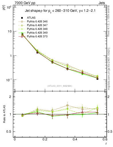Plot of js_diff in 7000 GeV pp collisions