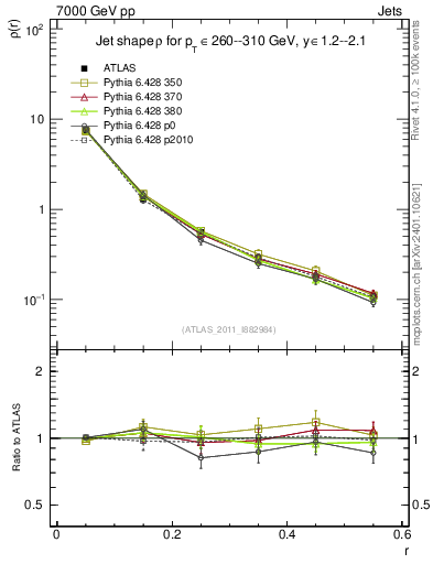 Plot of js_diff in 7000 GeV pp collisions