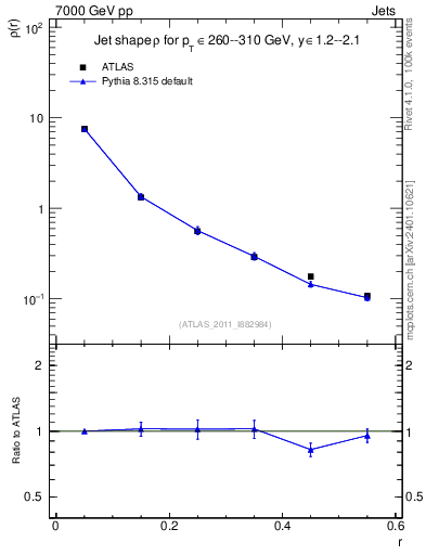 Plot of js_diff in 7000 GeV pp collisions