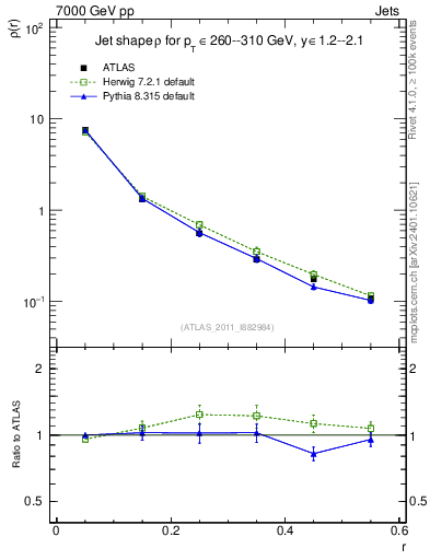 Plot of js_diff in 7000 GeV pp collisions